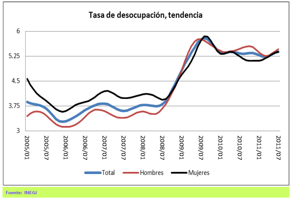Tasa de desocupaci&oacute;n, tendencia