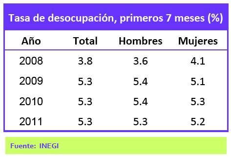 Tasa de desocupaci&oacute;n, primeros 7 meses