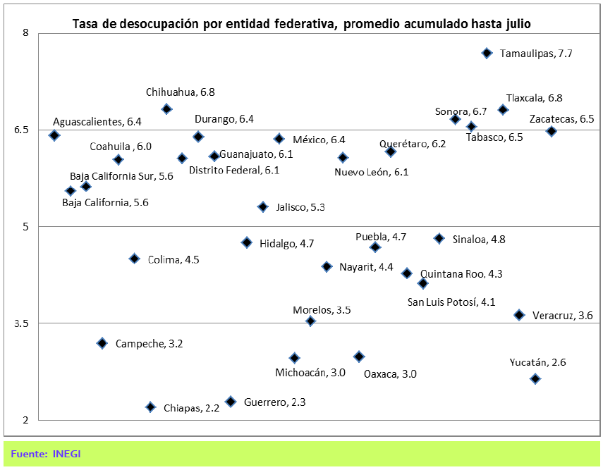 Tasa de desocupaci&oacute;n por entidad, promedio acumulado
