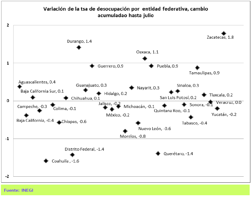 Variaci&oacute;n tasa de desocupaci&oacute;n por entidad