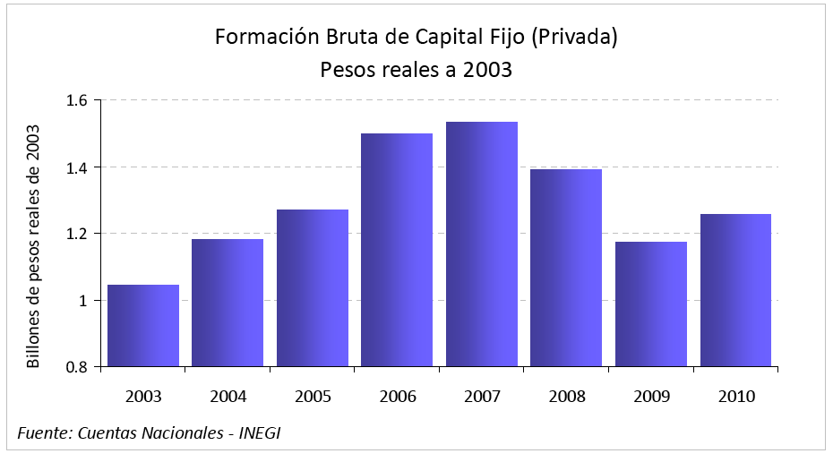 Capital fijo