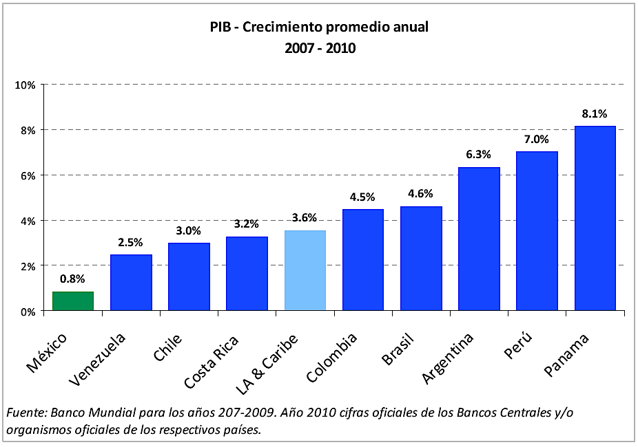 Crecimiento promedio anual