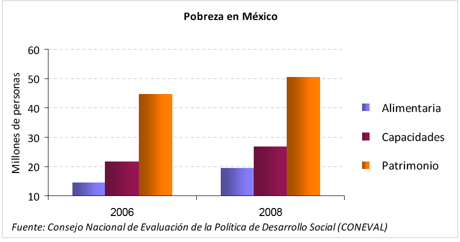 Pobreza en m&eacute;xico