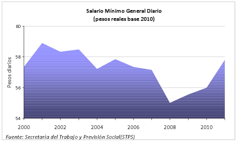 Salario m&iacute;nimo general diario