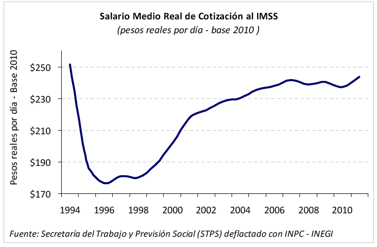 Salario medio real