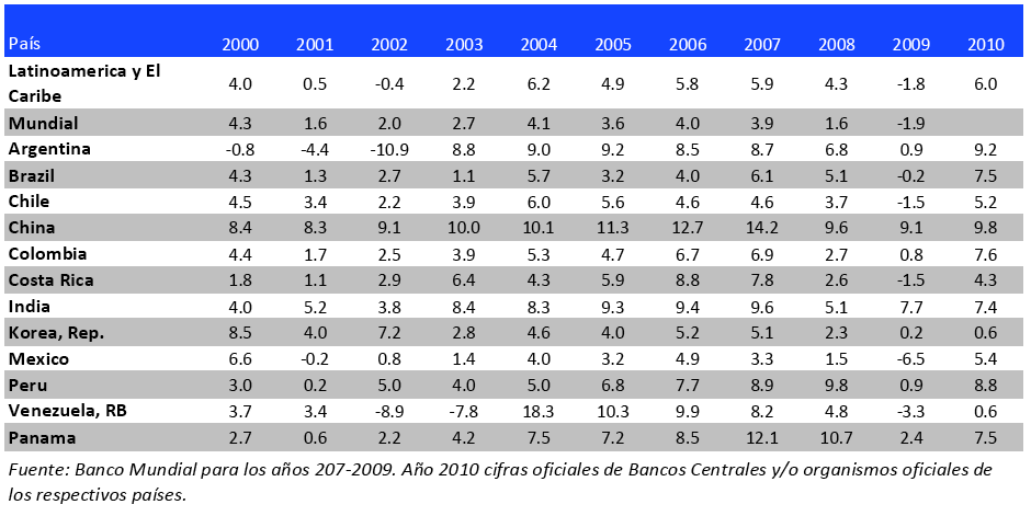 Tasa crecimiento pib